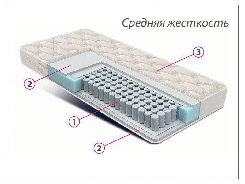 матрас стандарт струттофайбер средней жесткости в Калуге